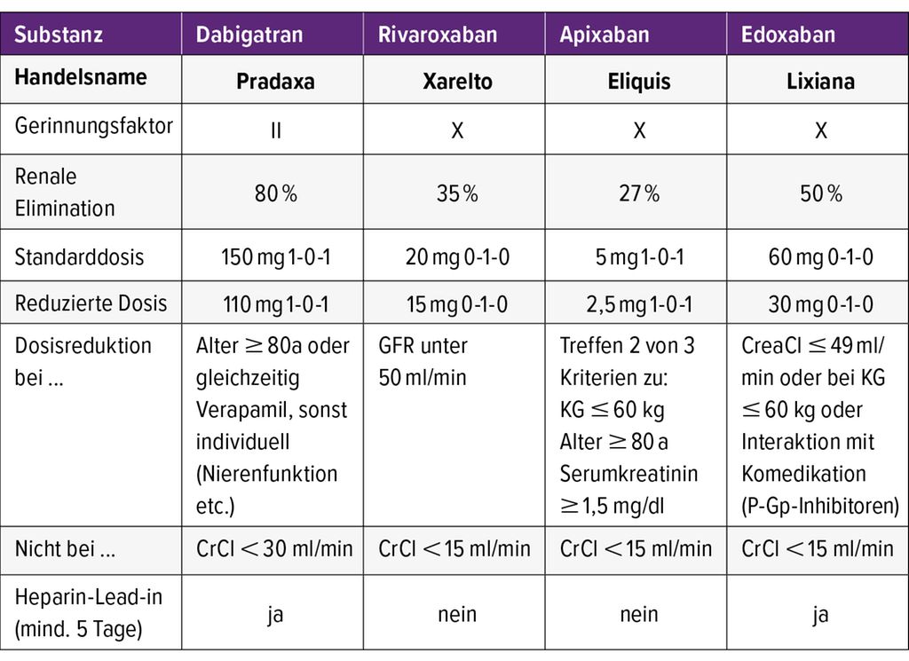 Orale Antikoagulation bei VHFA Dosierung, Pausierung, Bridging